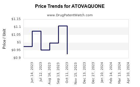 Drug Price Trends for ATOVAQUONE