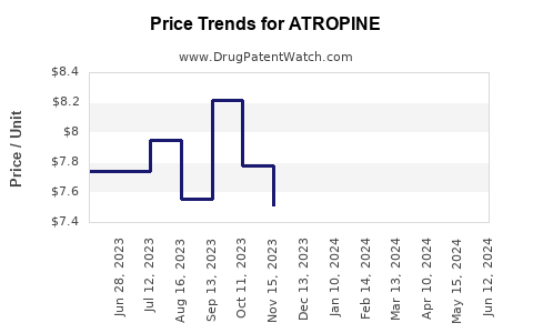 Drug Prices for ATROPINE