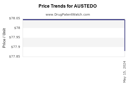 Drug Prices for AUSTEDO