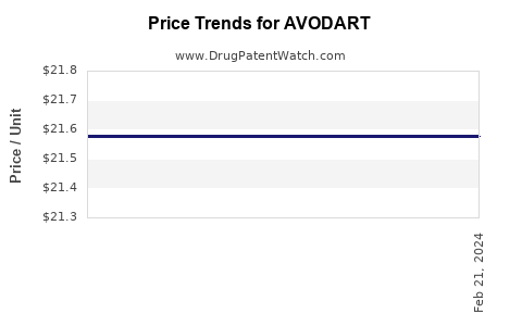 Drug Price Trends for AVODART