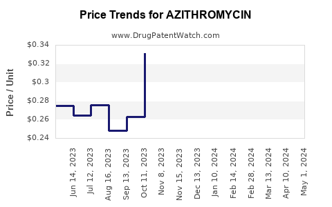 Drug Price Trends for AZITHROMYCIN