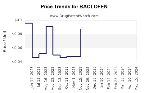 Drug Prices for BACLOFEN