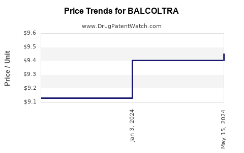 Drug Prices for BALCOLTRA