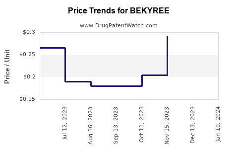 Drug Prices for BEKYREE