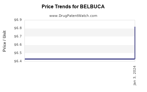 Drug Price Trends for BELBUCA