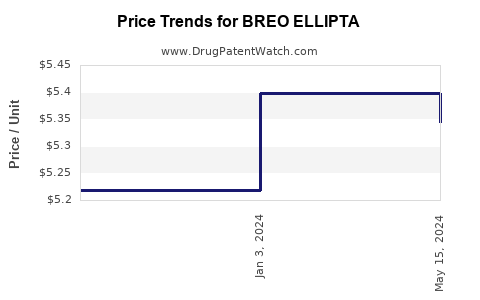 Drug Price Trends for BREO ELLIPTA