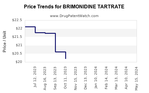 Drug Price Trends for BRIMONIDINE TARTRATE