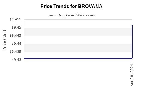 Drug Price Trends for BROVANA