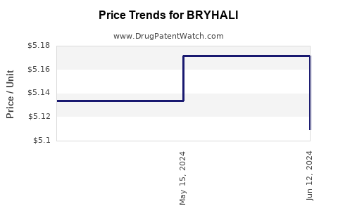 Drug Prices for BRYHALI