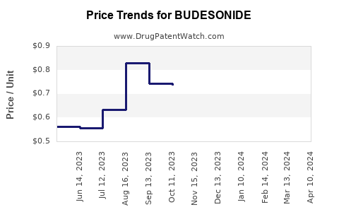 Drug Price Trends for BUDESONIDE