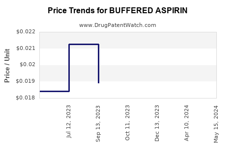 Drug Price Trends for BUFFERED ASPIRIN