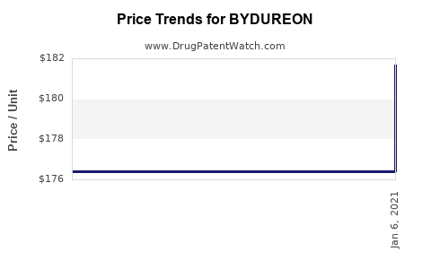 Drug Price Trends for BYDUREON