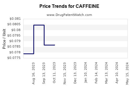 Drug Price Trends for CAFFEINE