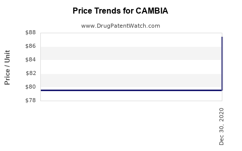 Drug Price Trends for CAMBIA