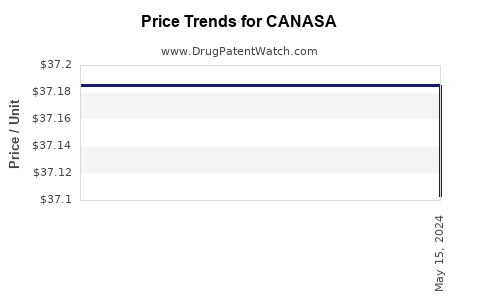 Drug Prices for CANASA