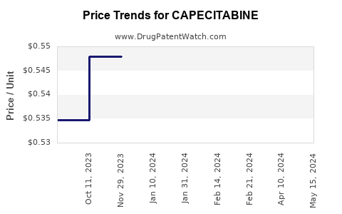 Drug Price Trends for CAPECITABINE