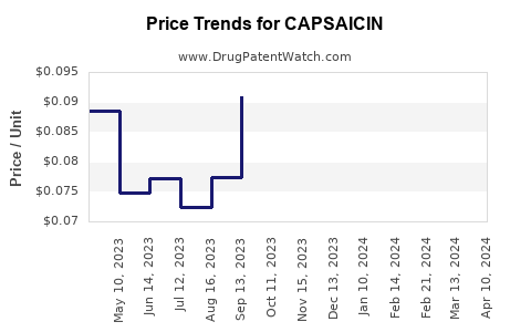 Drug Price Trends for CAPSAICIN
