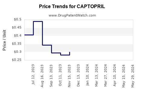 Drug Prices for CAPTOPRIL