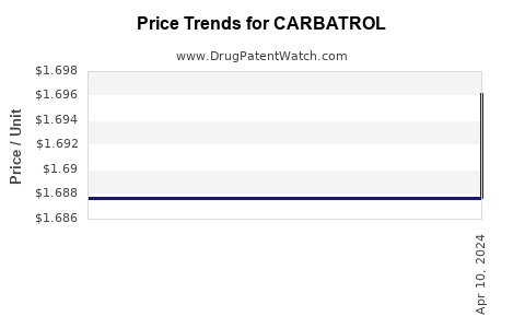 Drug Prices for CARBATROL
