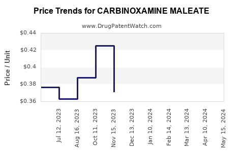 Drug Prices for CARBINOXAMINE MALEATE