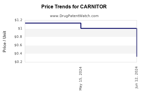 Drug Prices for CARNITOR