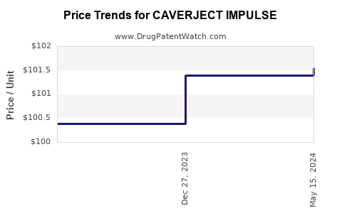 Drug Price Trends for CAVERJECT IMPULSE