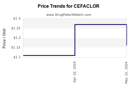 Drug Prices for CEFACLOR