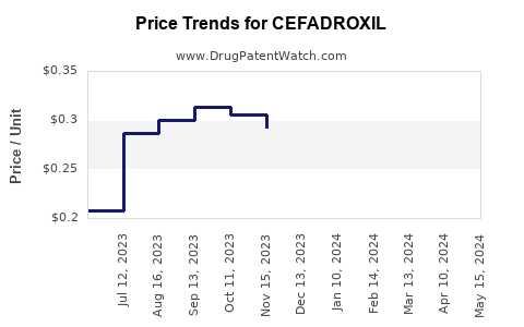 Drug Prices for CEFADROXIL