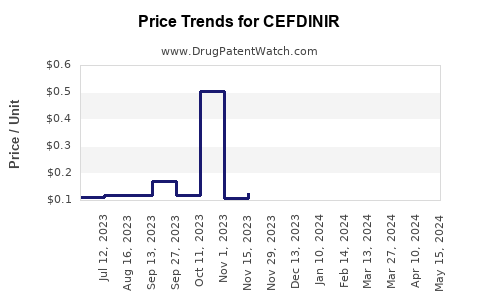 Drug Prices for CEFDINIR