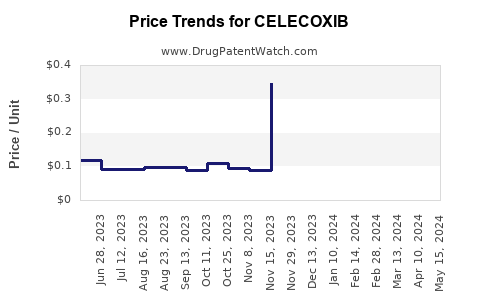 Drug Price Trends for CELECOXIB