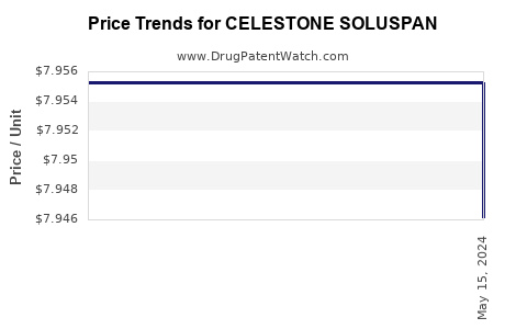 Drug Price Trends for CELESTONE SOLUSPAN