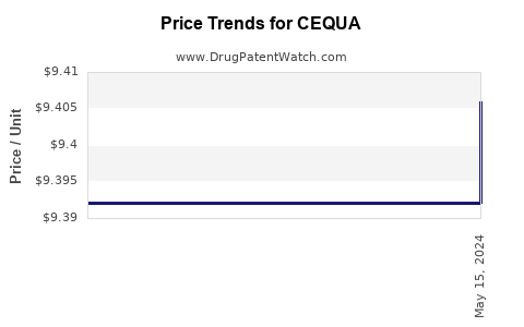 Drug Price Trends for CEQUA