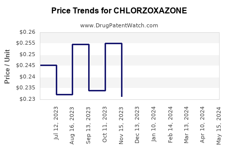 Drug Prices for CHLORZOXAZONE