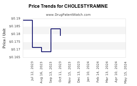 Drug Prices for CHOLESTYRAMINE