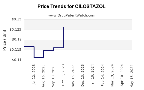 Drug Price Trends for CILOSTAZOL