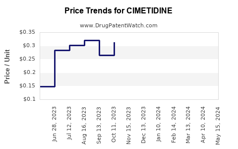 Drug Price Trends for CIMETIDINE