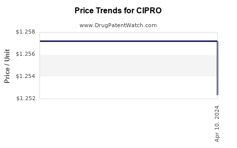 Drug Prices for CIPRO