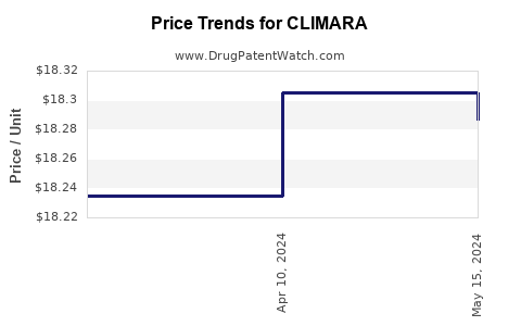 Drug Prices for CLIMARA