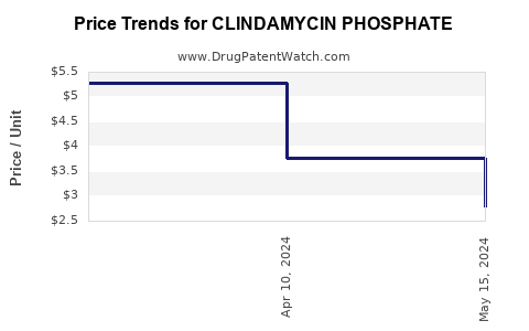Drug Prices for CLINDAMYCIN PHOSPHATE