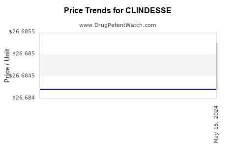 Drug Price Trends for CLINDESSE