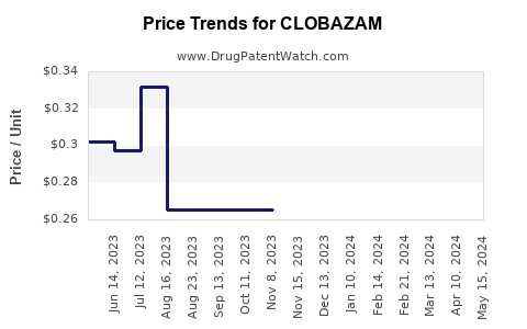 Drug Prices for CLOBAZAM