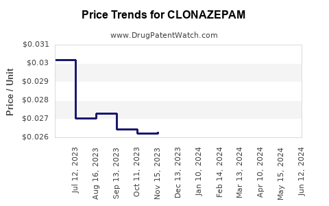 Drug Prices for CLONAZEPAM
