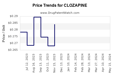 Drug Prices for CLOZAPINE