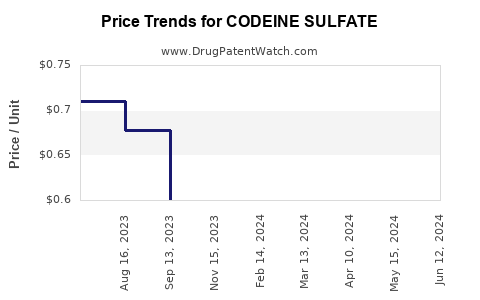 Drug Prices for CODEINE SULFATE
