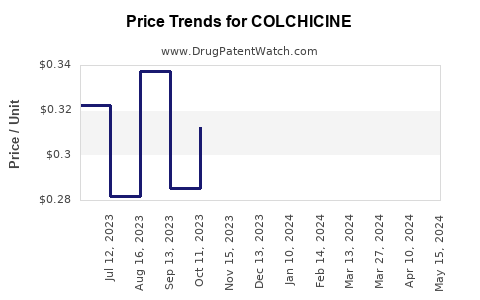 Drug Price Trends for COLCHICINE