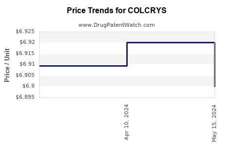 Drug Prices for COLCRYS