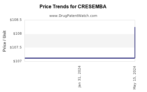 Drug Prices for CRESEMBA