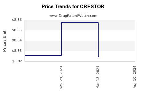 Drug Price Trends for CRESTOR