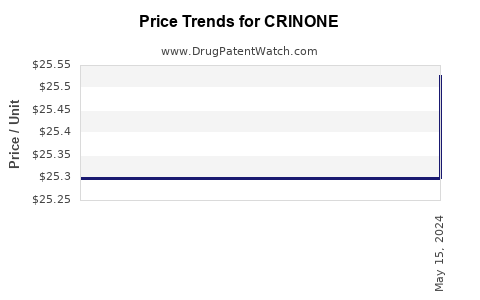Drug Price Trends for CRINONE
