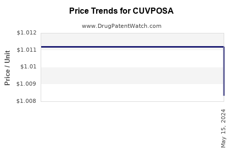 Drug Price Trends for CUVPOSA